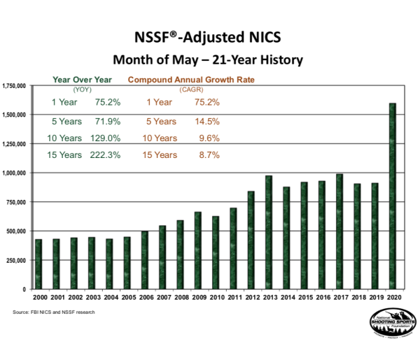 NSSF-Adjusted NICS Background Checks for May 2020 | Shooting Wire