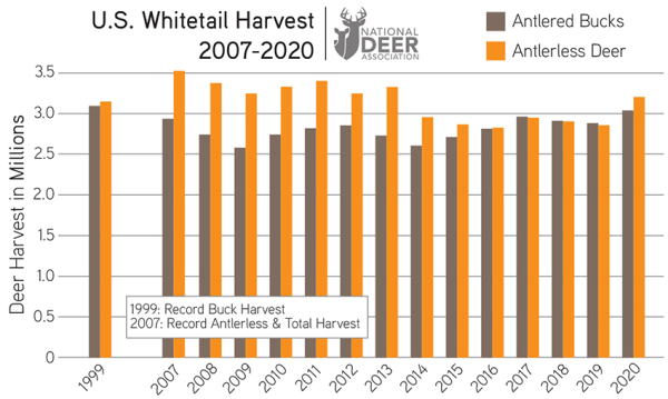 2020 Buck Harvest Highest in 21 Years According to NDA’s Deer Report