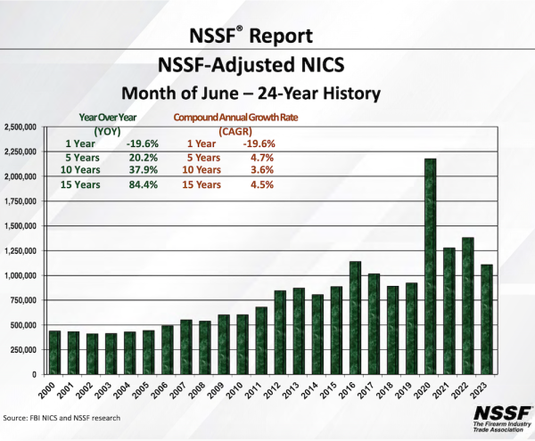 NSSF-Adjusted NICS Background Checks for June 2023