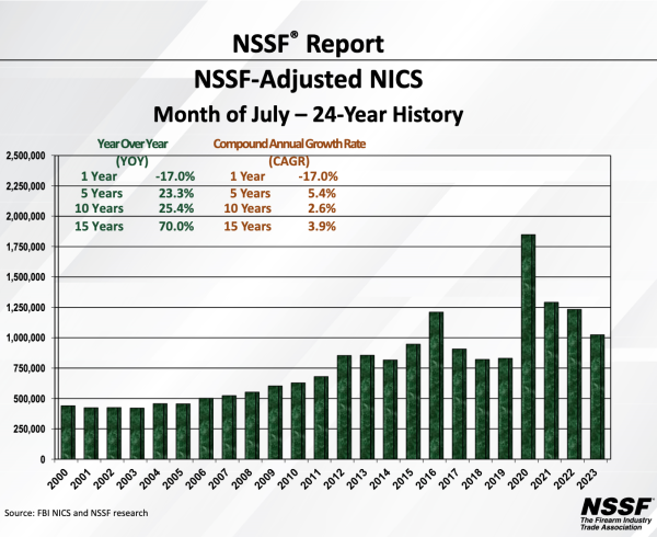 NSSF-Adjusted NICS Background Checks for July 2023