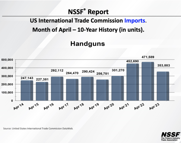 April 2023 – Firearm & Ammunition Imports