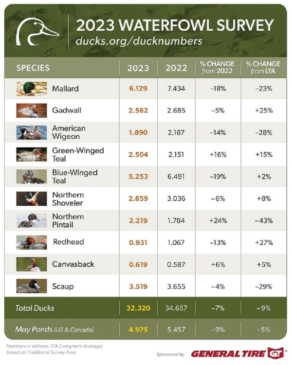 2023 Waterfowl Population Survey Results