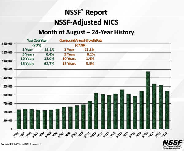 NSSF-Adjusted NICS Background Checks for August 2023