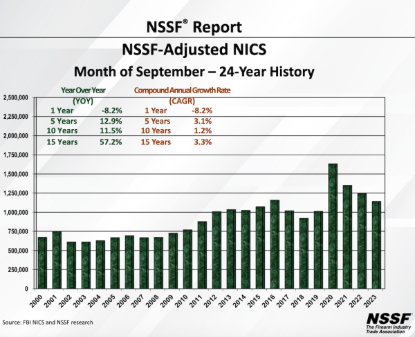 NSSF-Adjusted NICS Background Checks for September 2023