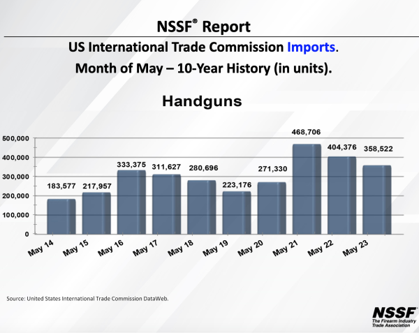 May 2023 – Firearm & Ammunition Imports
