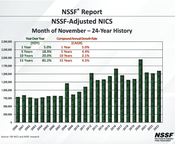 NSSF-Adjusted NICS Background Checks for November 2023