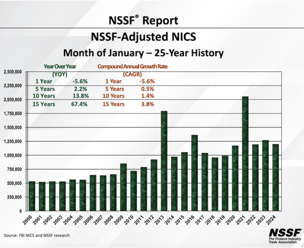 NSSF-Adjusted NICS Background Checks for January 2024