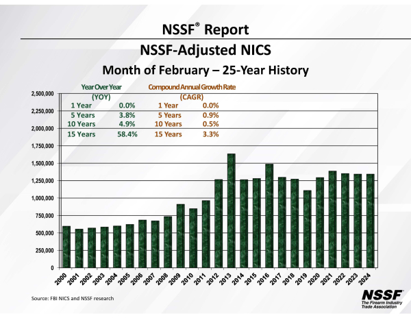 NSSF-Adjusted NICS Background Checks for February 2024