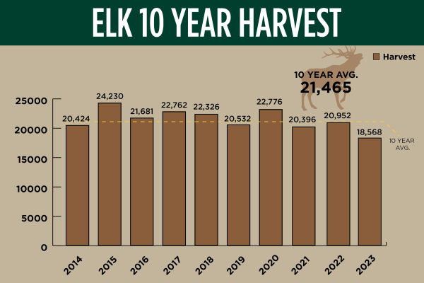 Idaho Hunter Stats Show Drop in Elk and Mule Deer Harvest, Bump in Whitetails in 2023