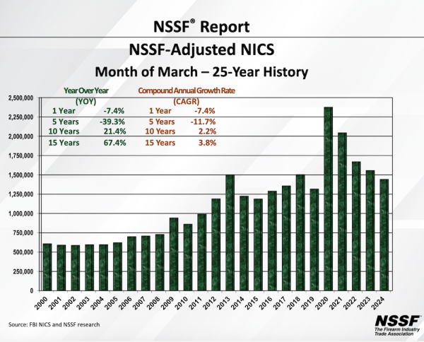 NSSF-Adjusted NICS Background Checks for March 2024