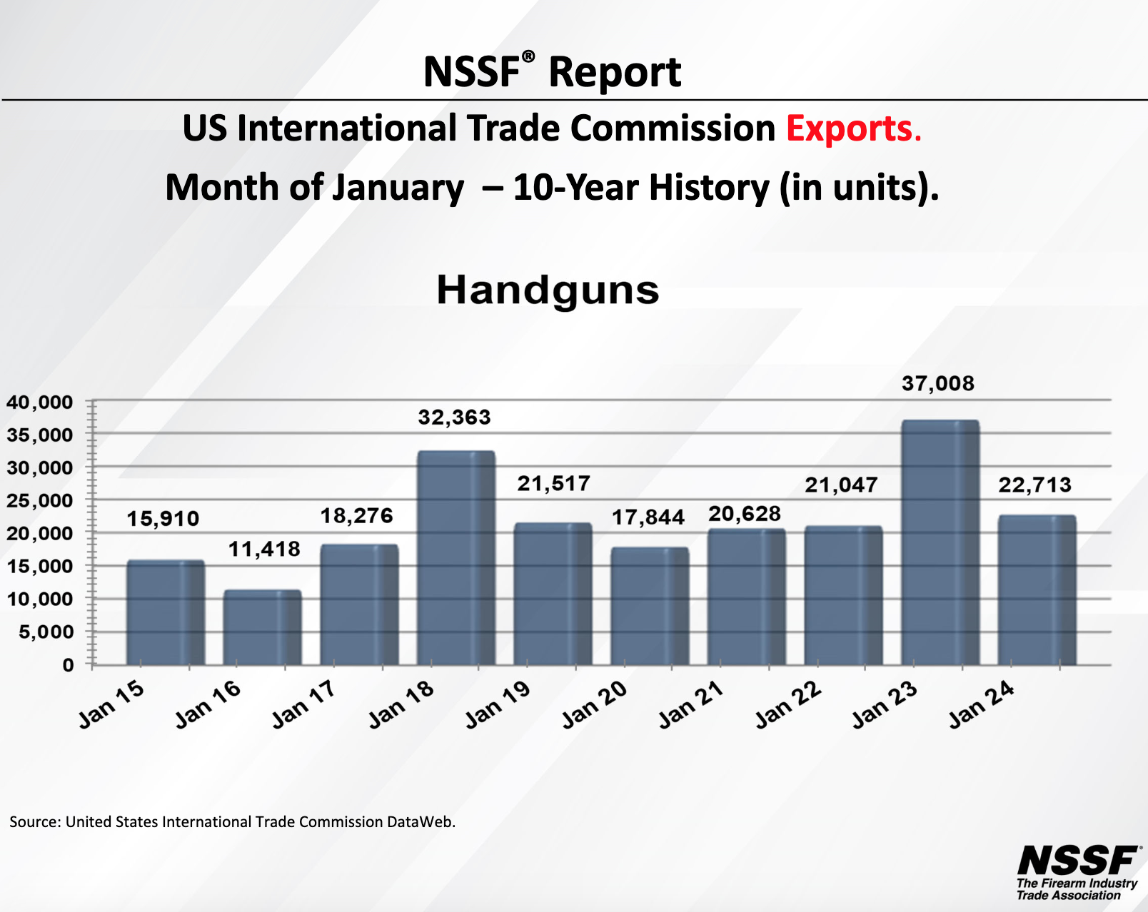 January 2024 - Firearms & Ammunition Exports