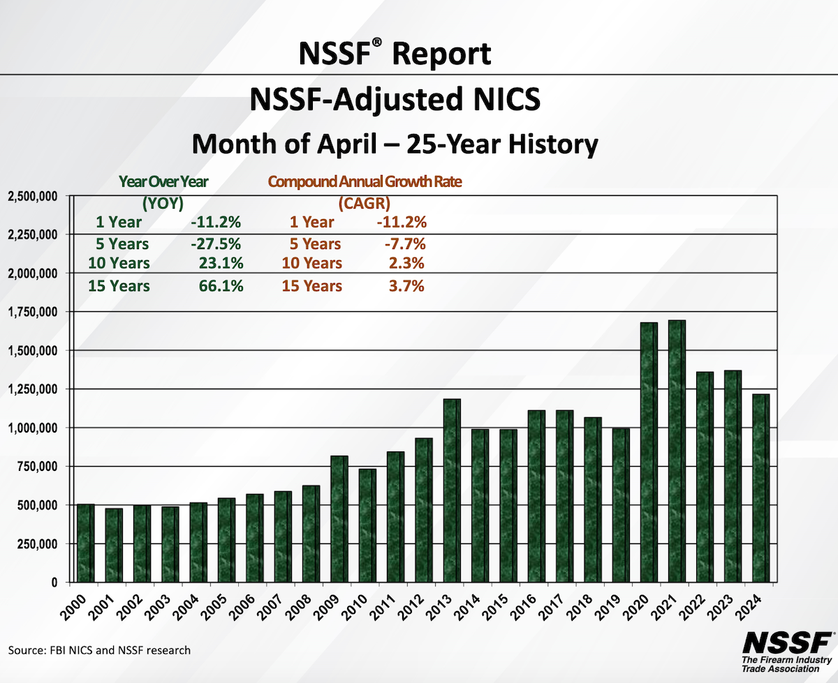NSSF-Adjusted NICS Background Checks for April 2024