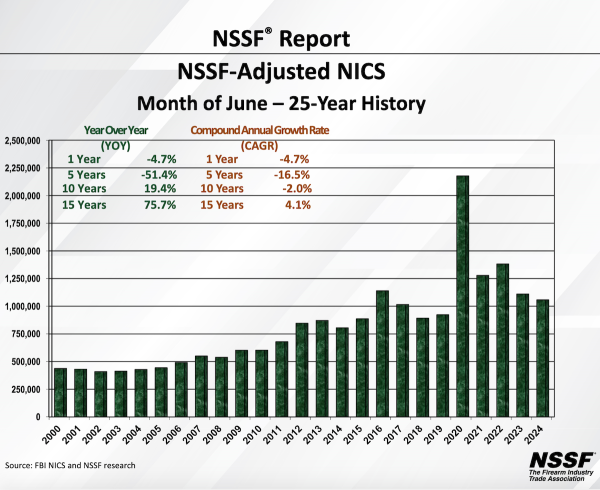 NSSF-Adjusted NICS Background Checks for June 2024