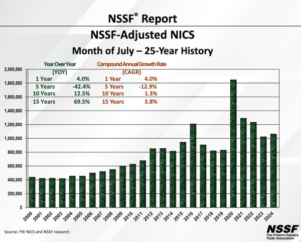 NSSF-Adjusted NICS Background Checks for July 2024