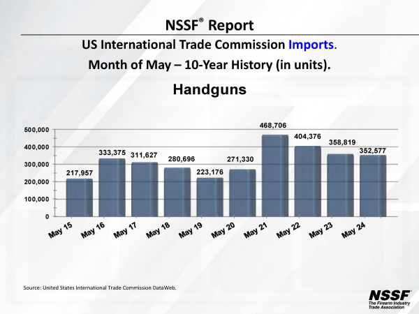 May 2024 – Firearm & Ammunition Imports