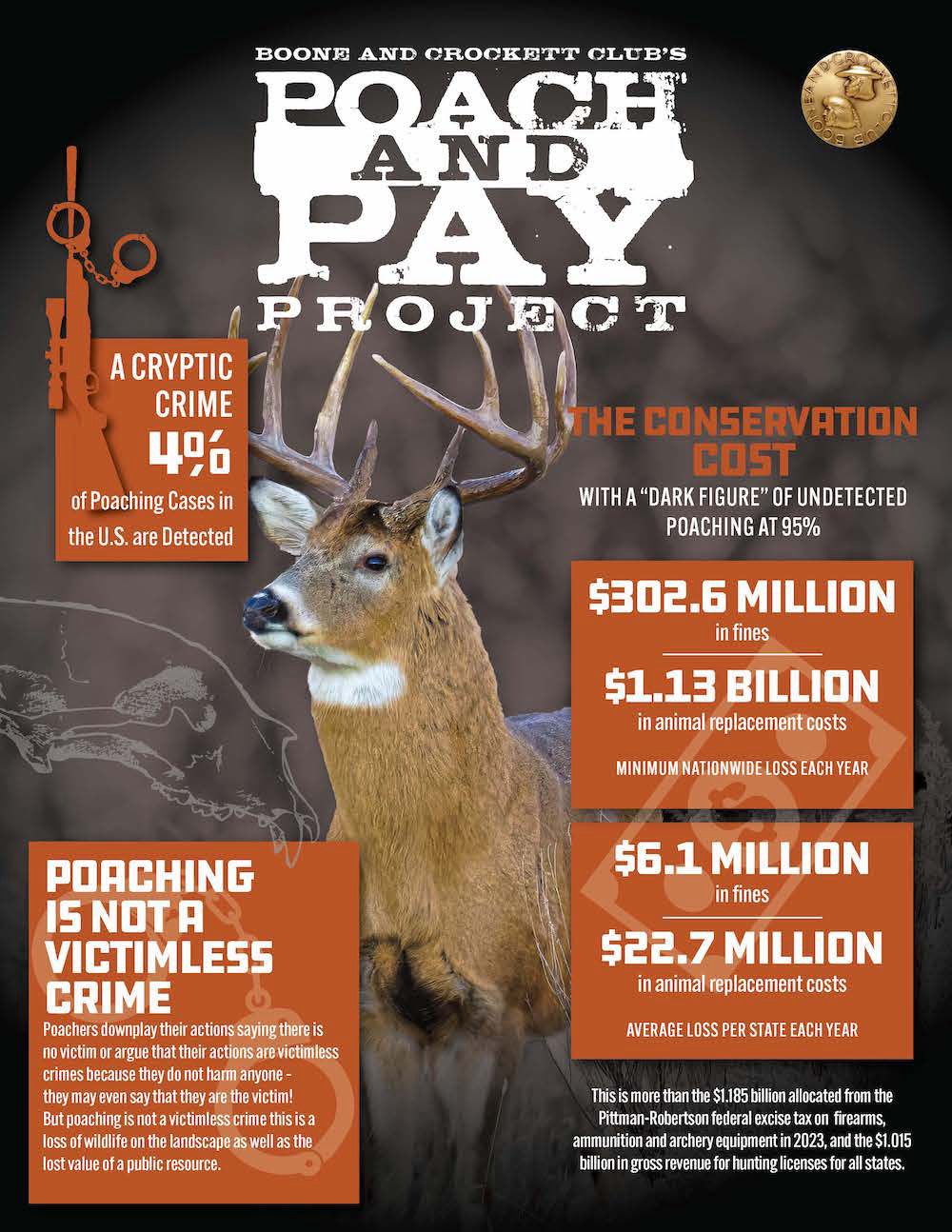 Federal Ammunition Supports the Boone and Crockett Club’s Poach and Pay Project – Outdoor Wire